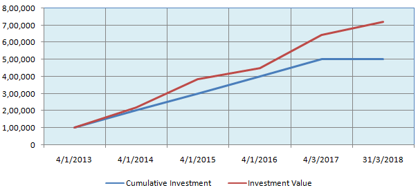 Investing in lump sum in ELSS Mutual Funds on April 1, every financial year Investing in lump sum in ELSS Mutual Funds on April 1, every financial year