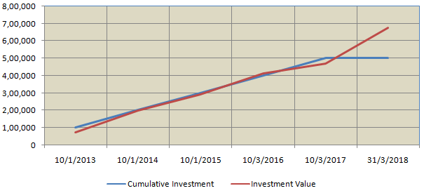 Investing in lump sum in ELSS mutual funds on October 1, every financial year Investing in lump sum in ELSS mutual funds on October 1, every financial year