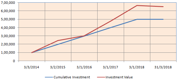 Investing in lump sum in ELSS mutual funds on March 1, every financial year Investing in lump sum in ELSS mutual funds on March 1, every financial year