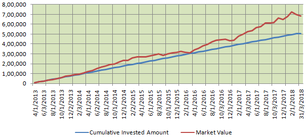 Investing through monthly SIP in ELSS mutual funds Investing through monthly SIP in ELSS mutual funds