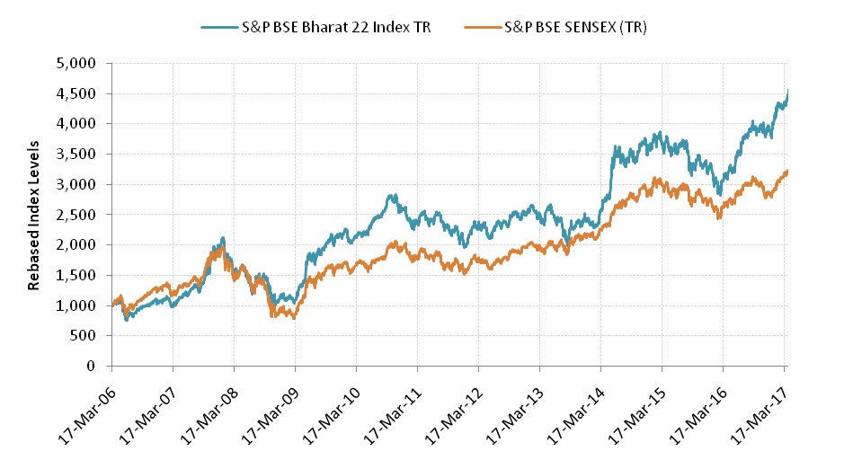 Mutual Funds - The growth Rs 1,000 in Bharat 22 Index versus the Sensex over the last 10 years (investment date Mar 17, 2006) Mutual Funds - The growth Rs 1,000 in Bharat 22 Index versus the Sensex over the last 10 years (investment date Mar 17, 2006)