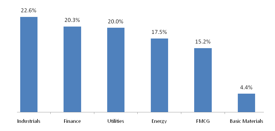 Mutual Funds - The sector composition of Bharat 22 ETF Mutual Funds - The sector composition of Bharat 22 ETF