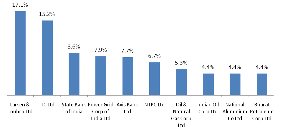 Mutual Funds - The Top 10 stocks in the Bharat 22 Index, which comprise more than 80% of the index in value terms Mutual Funds - The Top 10 stocks in the Bharat 22 Index, which comprise more than 80% of the index in value terms