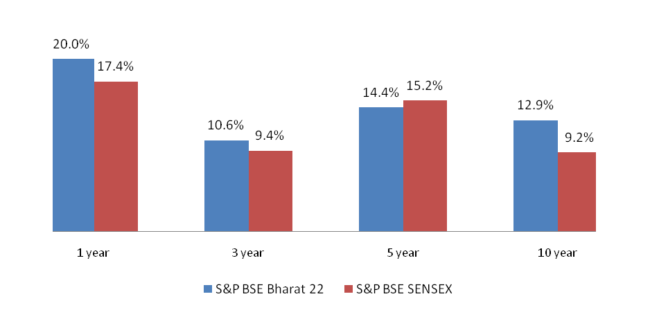 Mutual Funds - The trailing returns of Bharat 22 Index versus the Sensex Mutual Funds - The trailing returns of Bharat 22 Index versus the Sensex