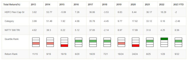 Mutual Funds - Quartile performance of HDFC Flexicap Fund relative to its peers in the Flexicap category on an annual basis over the last 10 years or so