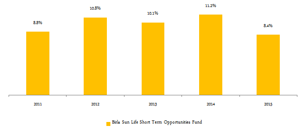 Debt Short Term Funds - The annual returns of Birla Sun Life Short Term Opportunities Fund since 2011 Debt Short Term Funds - The annual returns of Birla Sun Life Short Term Opportunities Fund since 2011