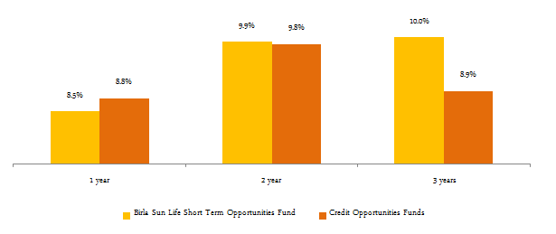 Debt Short Term Funds - The trailing annualized returns of Birla Sun Life Short Term Opportunities Fund and average category returns of Credit Opportunities Funds Debt Short Term Funds - The trailing annualized returns of Birla Sun Life Short Term Opportunities Fund and average category returns of Credit Opportunities Funds