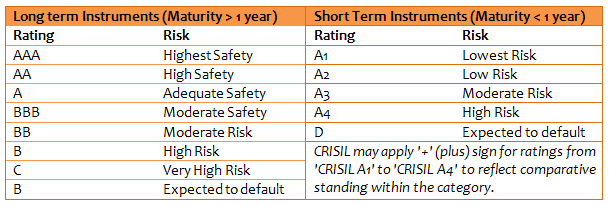 Debt Short Term Funds - The credit rating scale used by CRISIL to rate debt securities. Debt Short Term Funds - The credit rating scale used by CRISIL to rate debt securities.