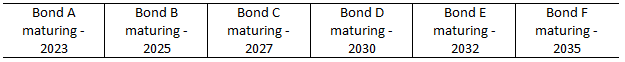 Bonds will mature at different times Bonds will mature at different times