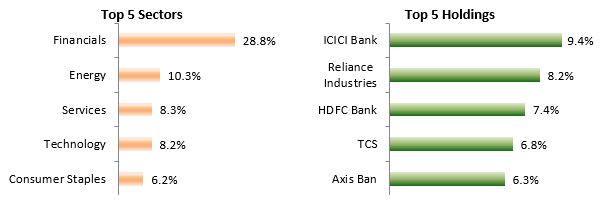 Current portfolio positioning