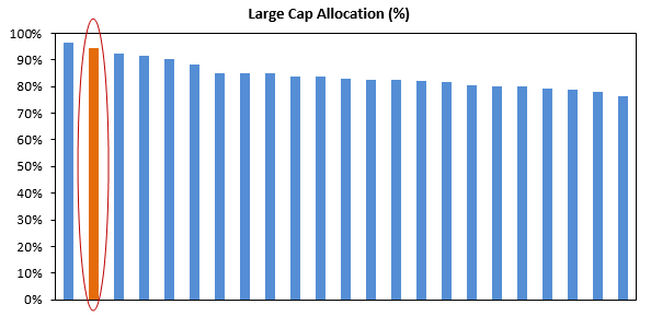 PGIM India Large Cap Fund has one of the highest large cap allocations