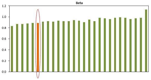 Lower beta (risk) compared to peers