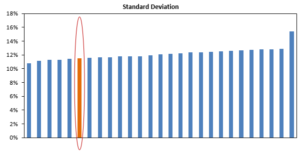 Lower volatility compared to peers