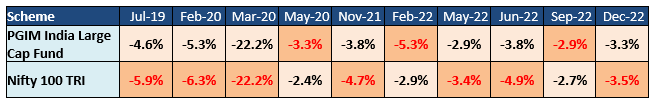 Protected downside in months when market was down