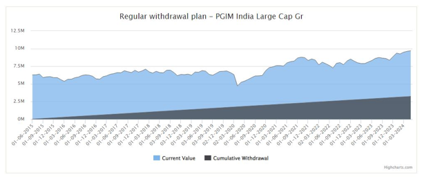 Regular cash-flows through SWP