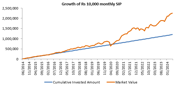 Wealth creation through SIP