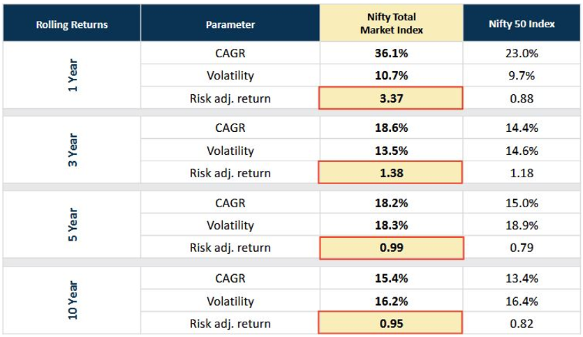 Total Market Index outperformed Nifty 50 across different time periods