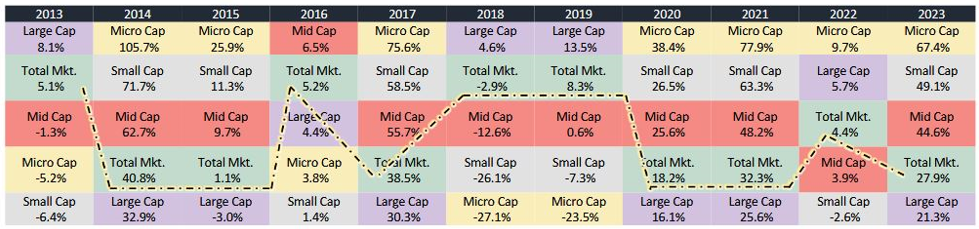 Winners rotate across different market cap segments in different market conditions