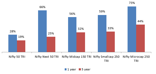 Historical data, the broader market has the potential outperformed the Nifty