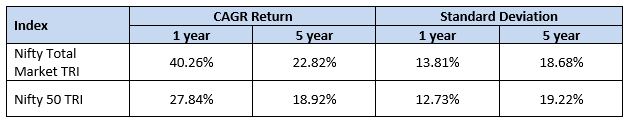 Nifty Total Market Index has the potential of giving superior risk adjusted returns compared to Nifty 50