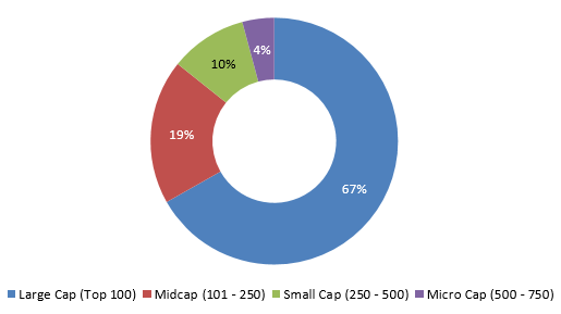 Nifty Total Market Index covers 95% of the market cap of the entire listed universe in NSE