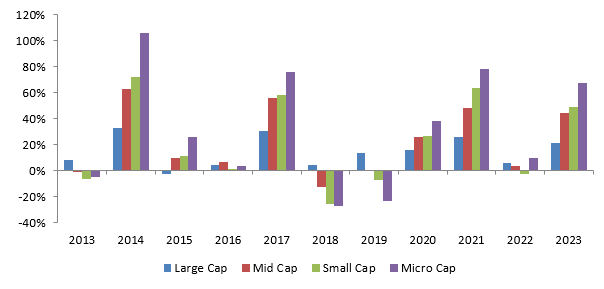 Winners rotate across different market cap segments in different market conditions