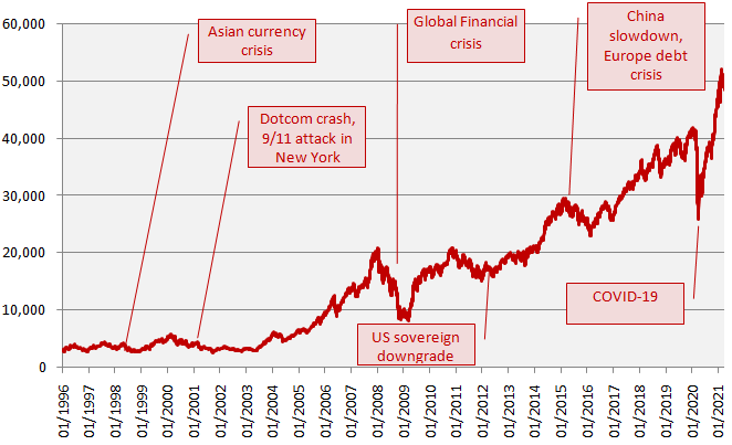 Journey of the BSE Sensex over the past 25 years Journey of the BSE Sensex over the past 25 years