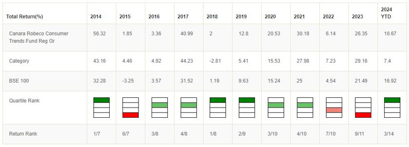 Mutual Fund - Consistently in upper quartiles performer