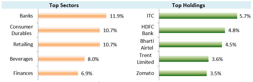 Mutual Fund - Current Portfolio Positioning