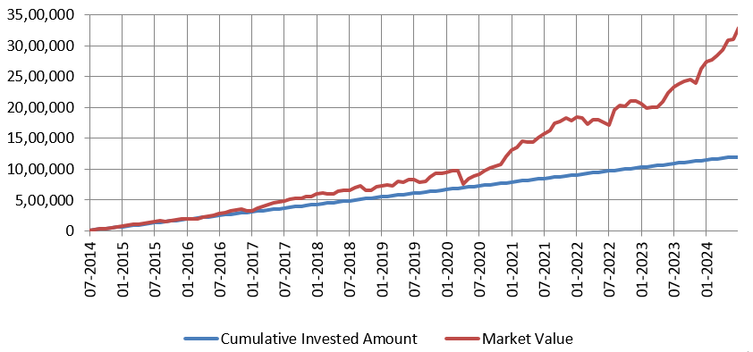 Mutual Fund - Growth of Rs 10,000 monthly SIP in Canara Robeco Consumer Trends Fund