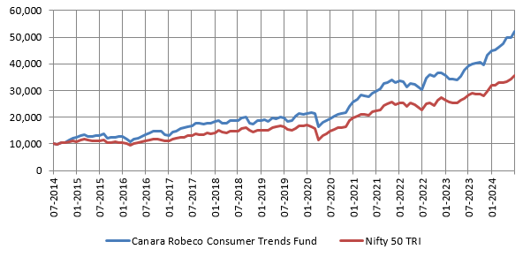 Mutual Fund - Growth of Rs 10,000 investment in Canara Robeco Consumer Trends Fund versus Nifty 50 TRI