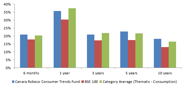 Mutual Fund - Outperformed the benchmark and category over long tenures