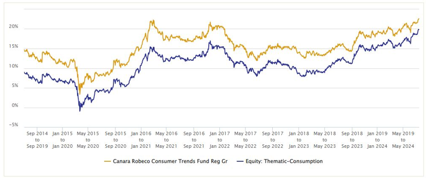 Mutual Fund - 5 year rolling returns of Canara Robeco Consumer Trends Fund versus the Thematic Consumption Funds category