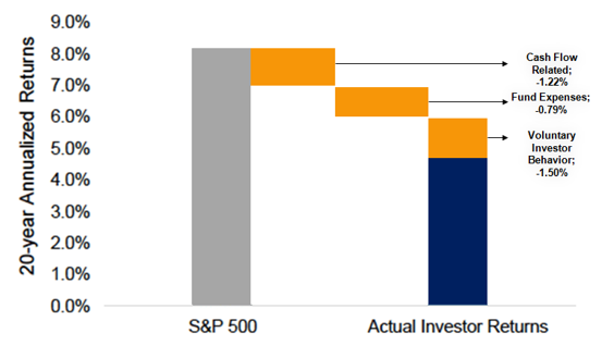 Mutual Fund - Actual investor returns were lower by 40% then the asset class returns