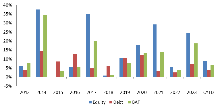 Mutual Fund - Annual returns of equity, debt and balanced advantage funds category average