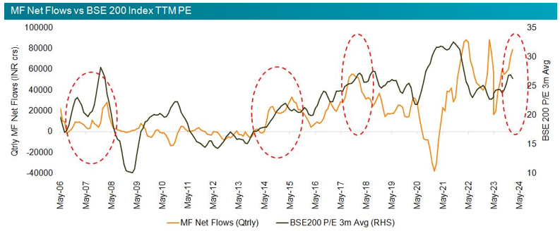 Mutual Fund - Behavioural biases