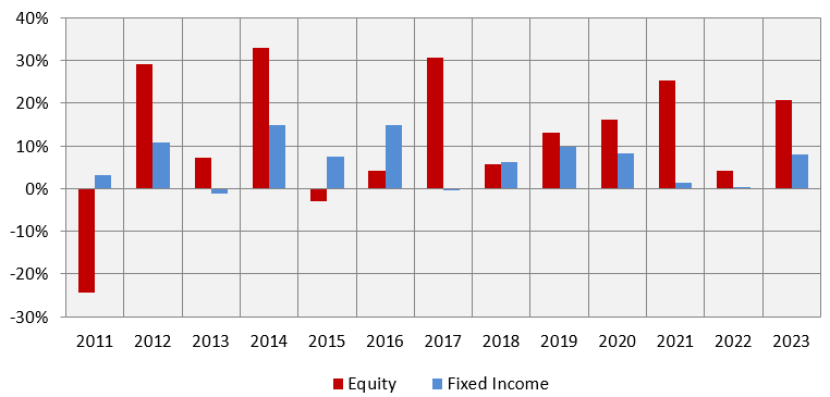 Mutual Fund - Importance of asset allocation