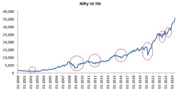 Mutual Fund - Market cycles are inevitable