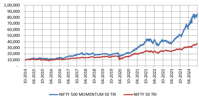 Growth of Rs 10,000 investment in Nifty 500 Momentum 50 TRI and Nifty 50 TRI