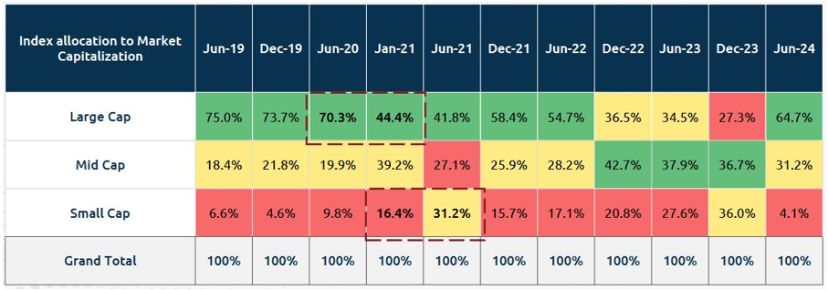 Momentum in market cap segments