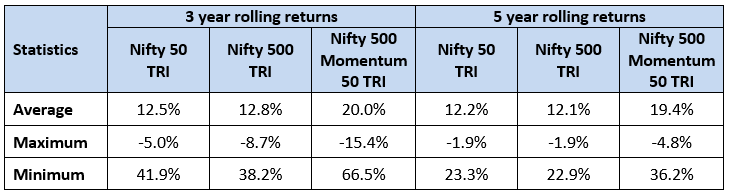 Nifty 500 Momentum 50 Index performed versus broad market indices across different market conditions