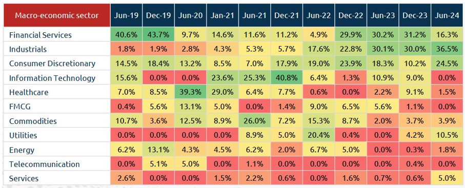 Sector Rotation Sector Rotation