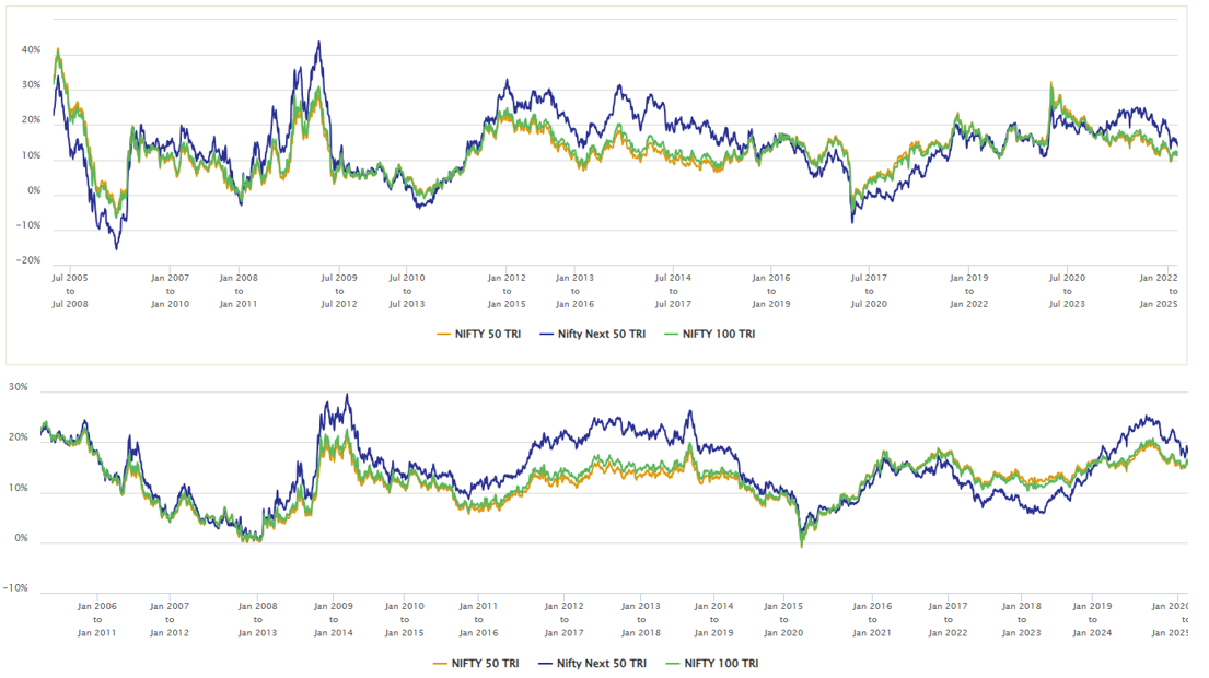 5 year rolling returns of Nifty Next 50 TRI