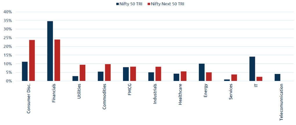 Divergent sectors mix of Nifty 50 and Nifty Next 50