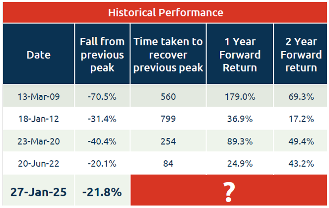 Historical performance