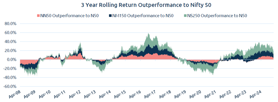 3 year rolling return