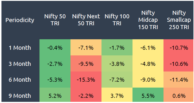 Selling pressure from FIIs, large caps