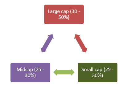 Equity portion of the portfolio will be actively managed