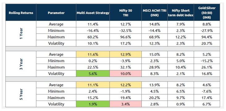 Risk adjusted returns