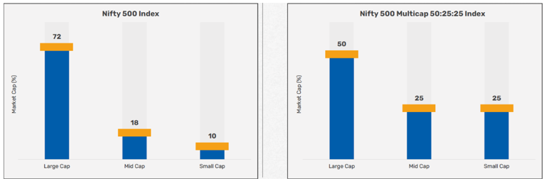 Allocation across the market capitalisation